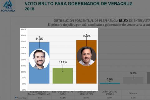 Encuesta Coparmex da ligera ventaja a Cuitláhuac García
