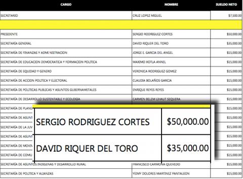 Fuente: portal de transparencia del PRD